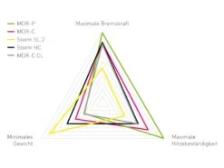 MAGURA Optimized Kit MT ESTOP MDR-P 6 Trous 203 Mm 7.S -Vtt Soldes Boutique magura optimized kit mt estop mdr p 6 trous 203 mm 7s 3